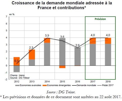 Trésor-Éco n° 205 - Perspectives économiques mondiales en septembre 2017 : poursuite des signaux encourageants