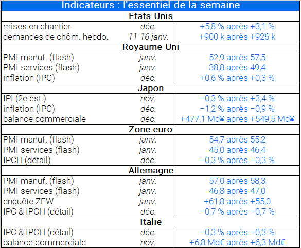 Indicateurs