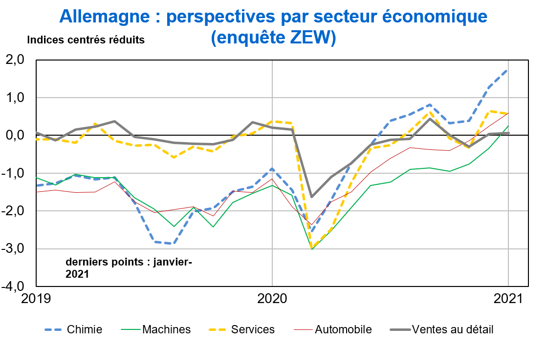 Allemagne Perspectives par secteur économique