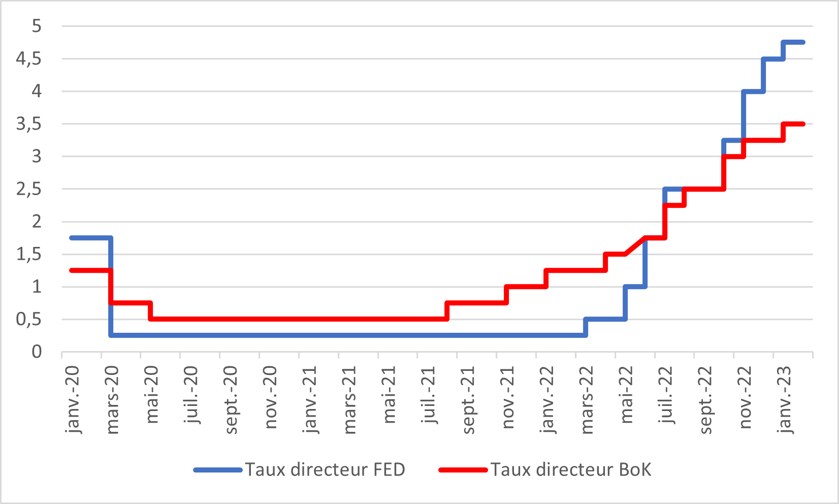 tauxdirecteurs