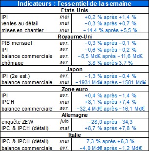 Indicateurs