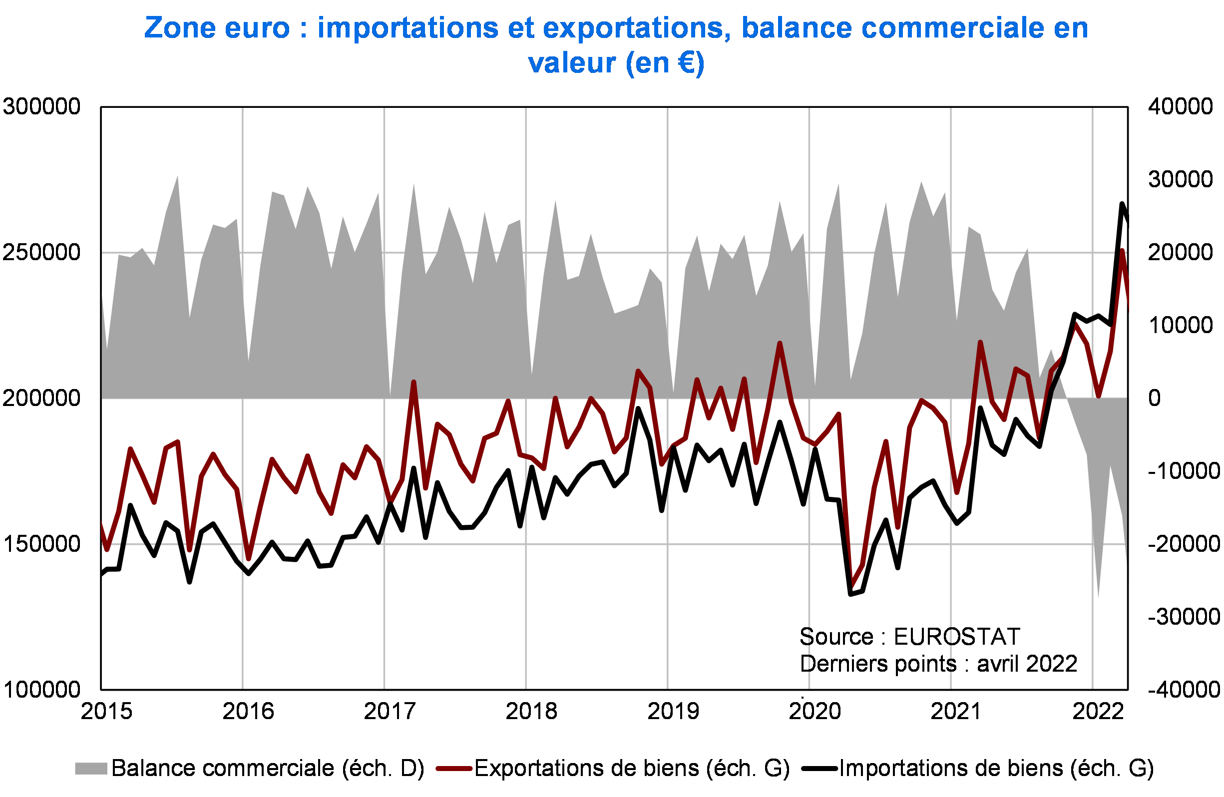 Zone euro importations et exportations balance commerciale en valeur