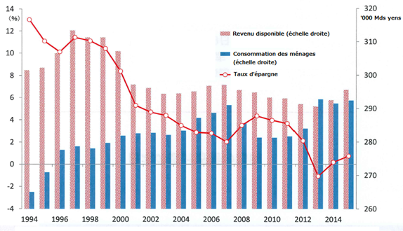 évolution taux d'épargne