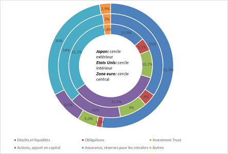 Composition du portefeuille d’actifs financiers des ménages japonais