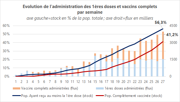 Vaccin semaine 27