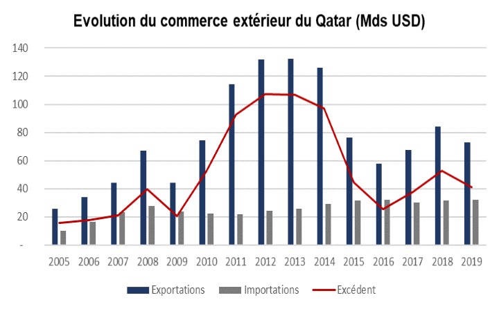 Le commerce extérieur du Qatar en 2019