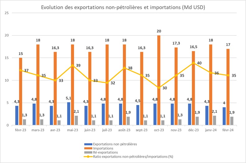 Importations et exportations