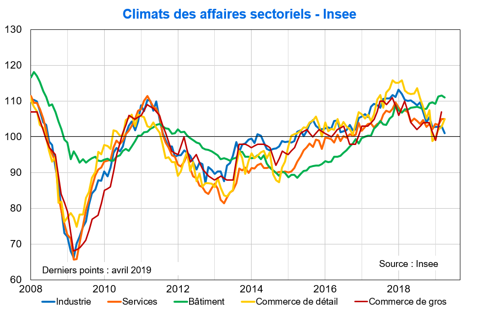 Climats des affaires sectoriels Insee