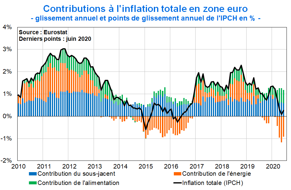 Inflation zone euro