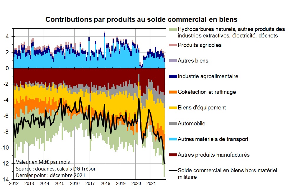 Contributions par produits au solde commercial en biens