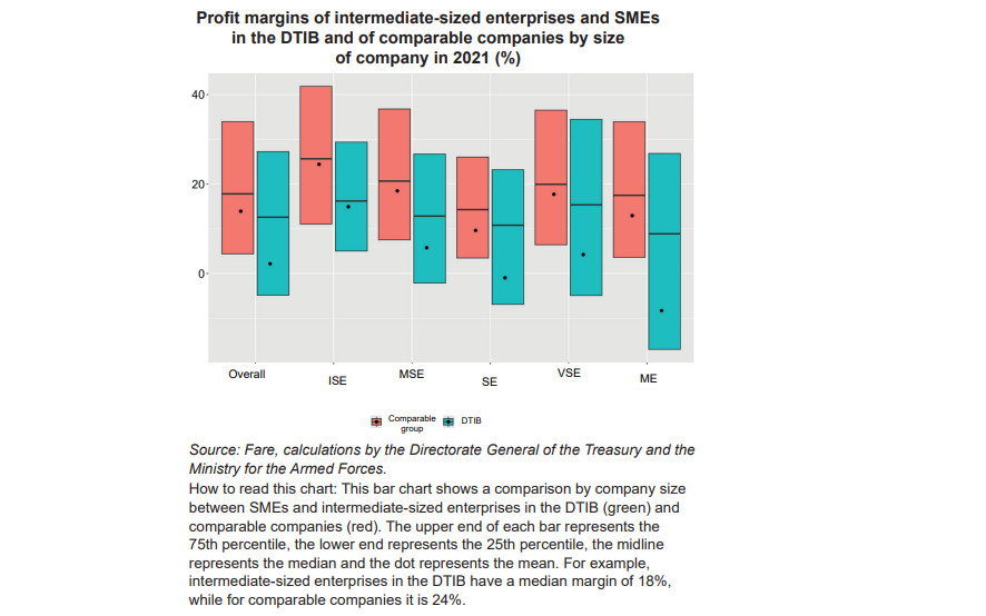 How Strong Were the Finances of DTIB  Companies Before the War in Ukraine?