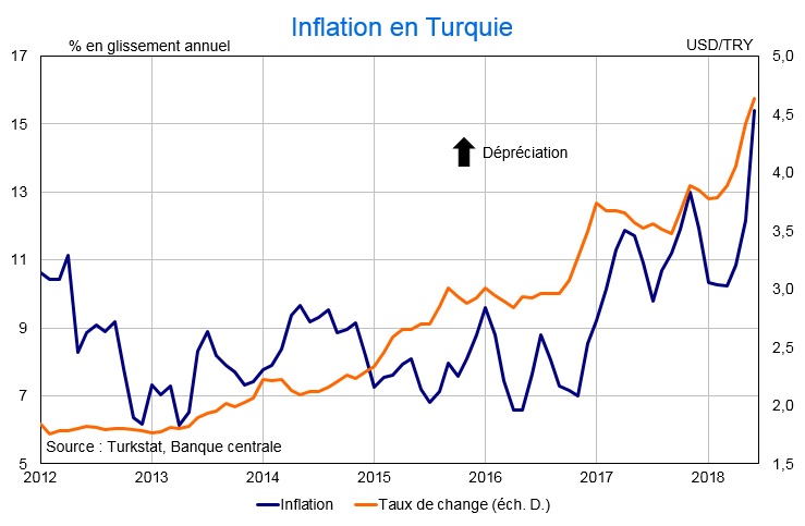Inflation en Turquie