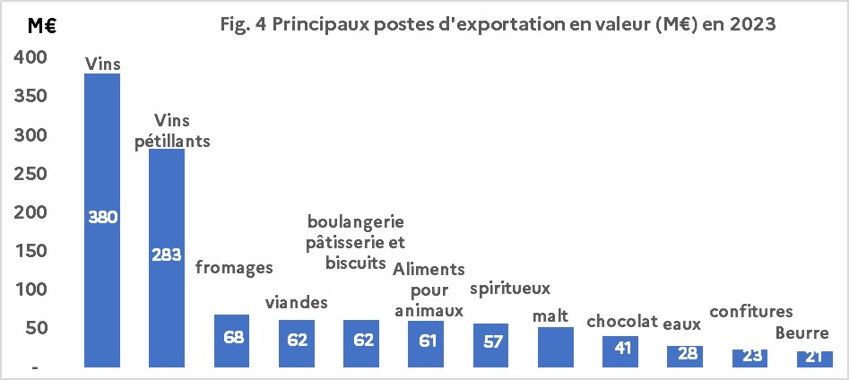 principaux postes