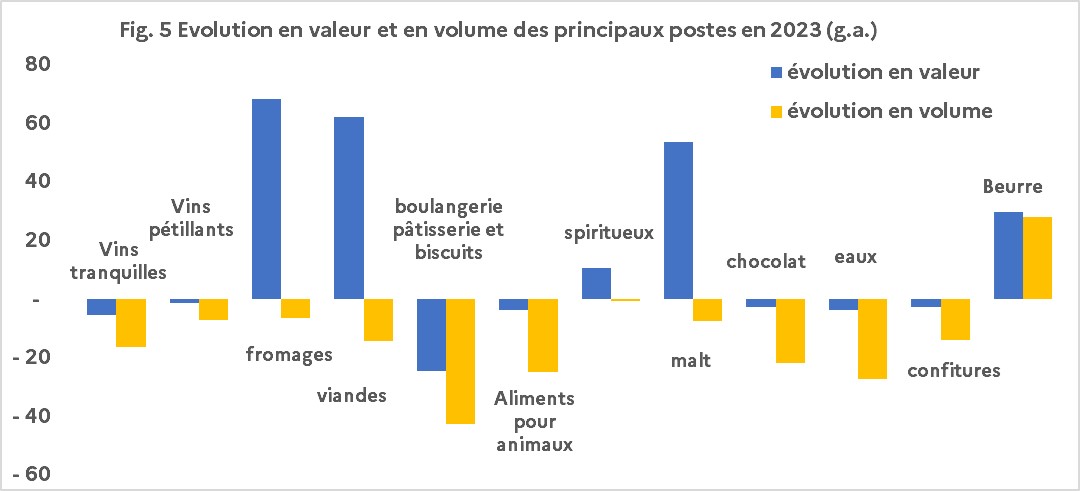 principaux postes valeur et volume