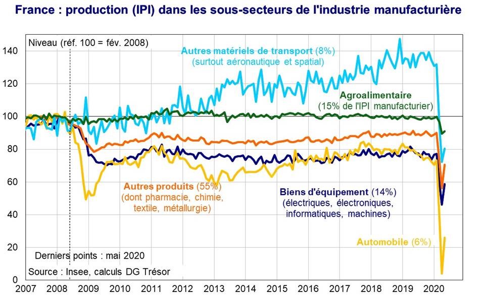 France production IPI dans les sous secteurs de l'industrie manufacturière