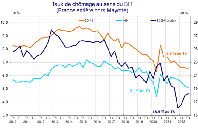 Taux de chômage