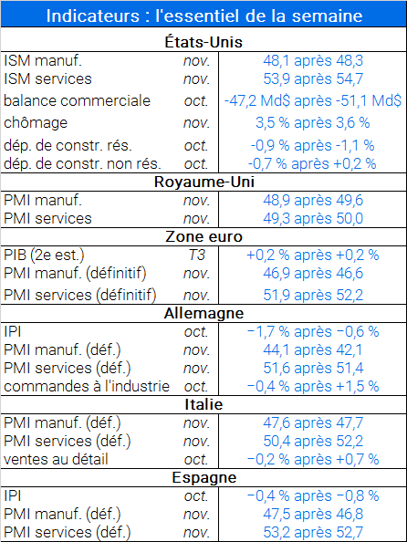 Indicateurs