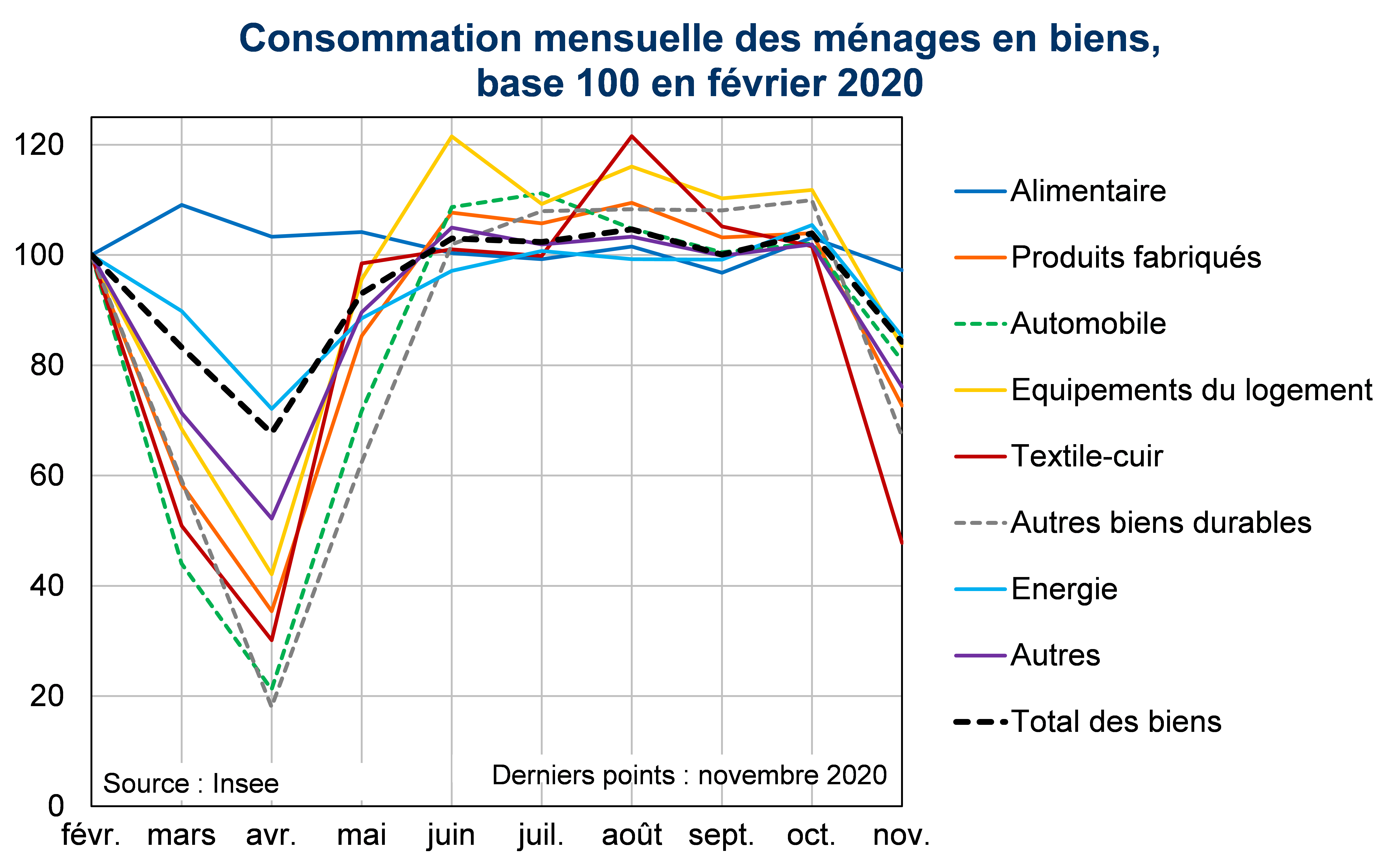 Consommation mensuelle des ménages en biens base 100 en février 2020