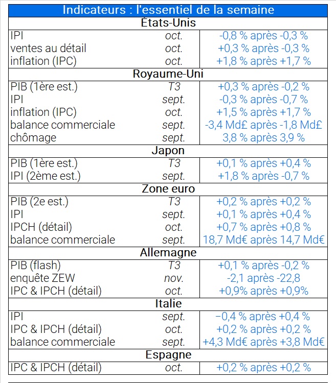 Indicateurs