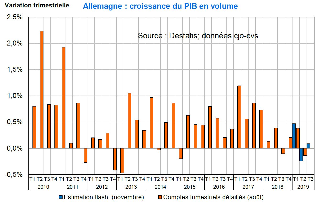 PIB Allemagne