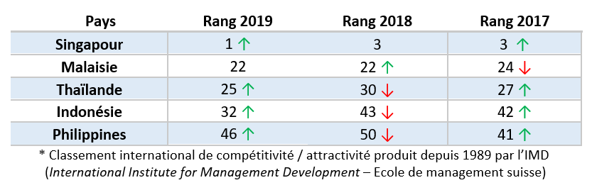 IMD ASEAN competitiveness 2019