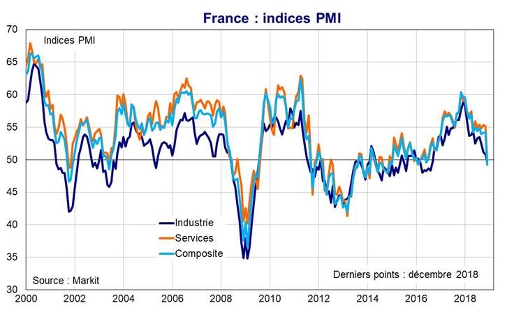 France indices PMI