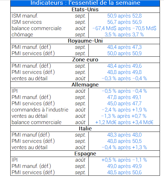 Indicateurs