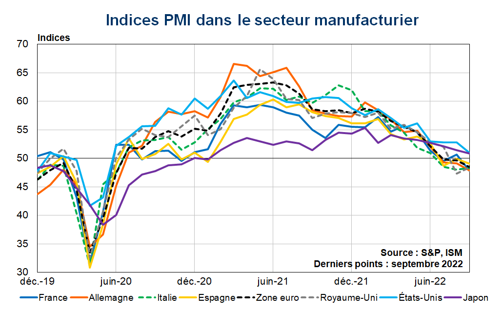 Indices PMI dans le secteur manufacturier