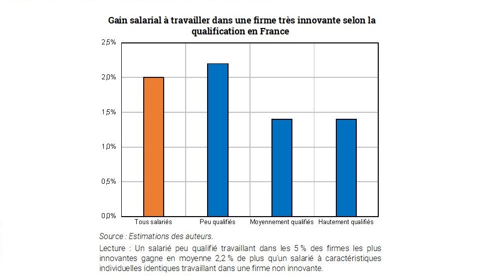 L'innovation peut-elle bénéficier aux salariés peu qualifiés en France ?