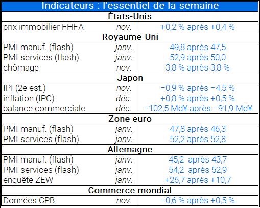 Indicateurs