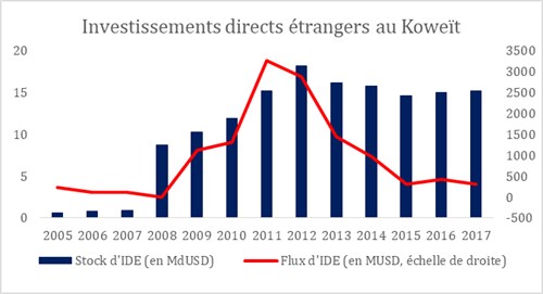 Le Koweit Et Les Investissements Directs Etrangers En 2017 Direction Generale Du Tresor