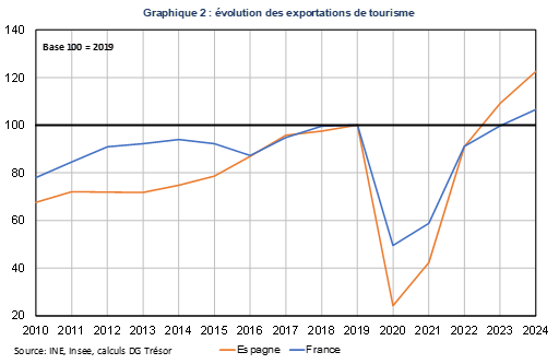 Graphique 2 : évolution des exportations de tourisme