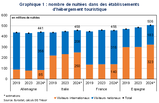 Graphique 1 : nombre de nuitées dans des établissements d'hébergement touristique