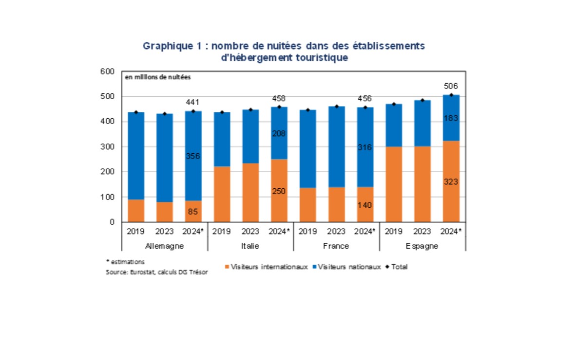 Flash Conjoncture Pays avancés - 2024, année record pour le tourisme international en Espagne