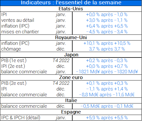 Indicateurs