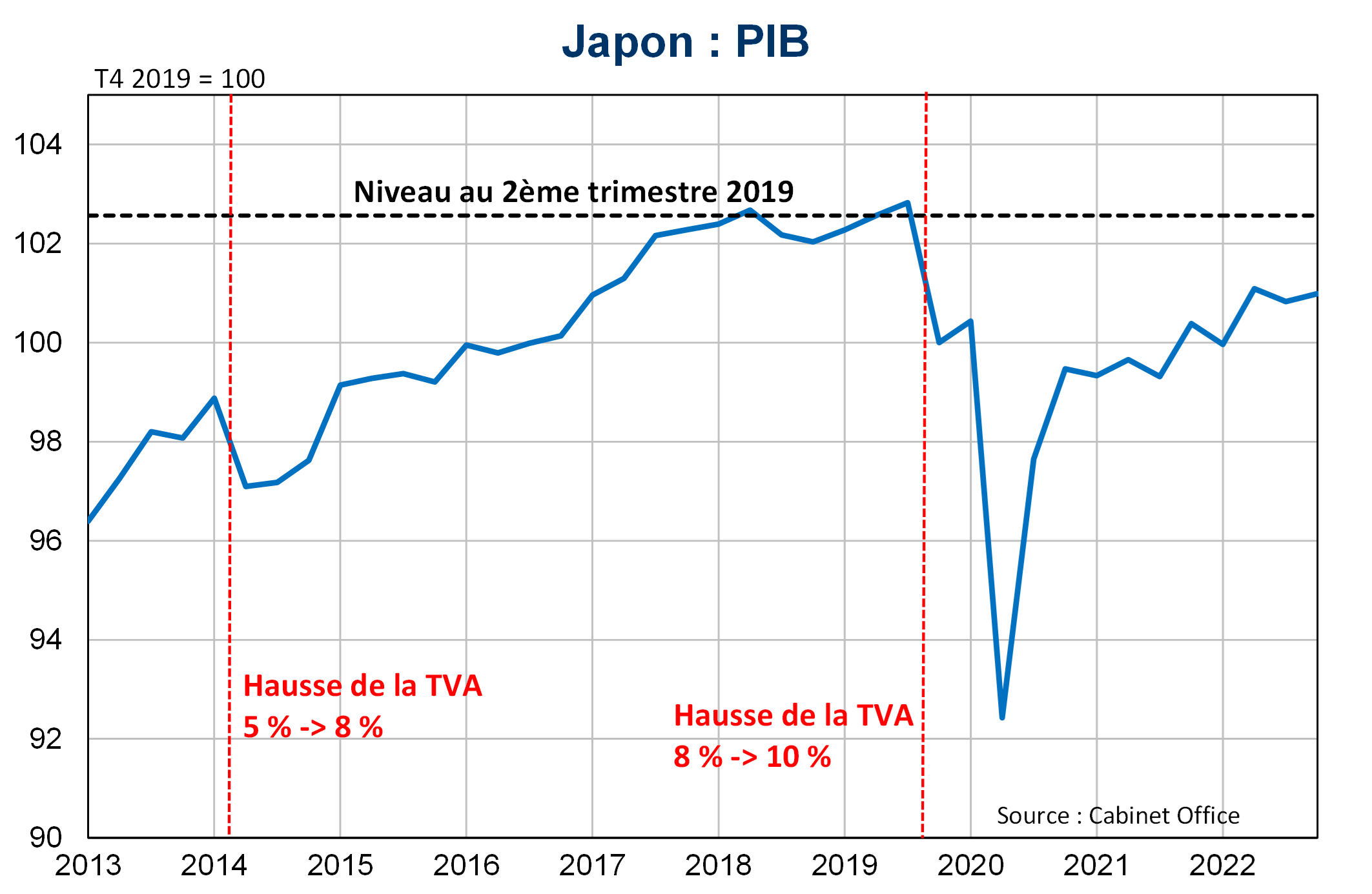 Japon : PIB