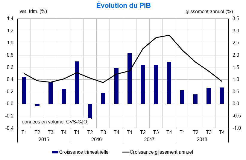 Evolution du PIB