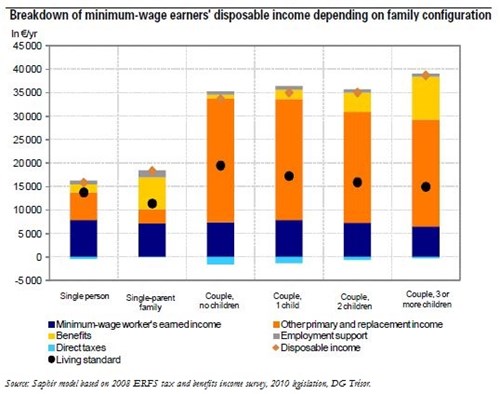 Trésor-Economics No. 99 - Living standards of minimum-wage earners 