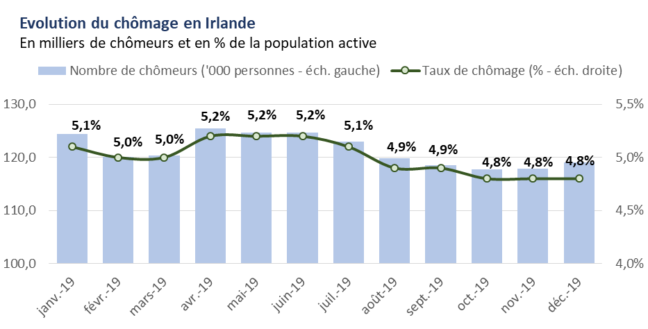 Chômage