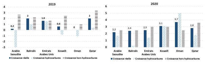 Graph croissance 