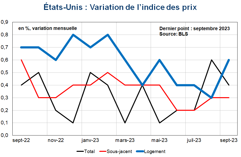 Etats-Unis Variation de l'indice des prix