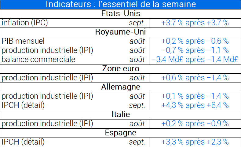 Indicateurs