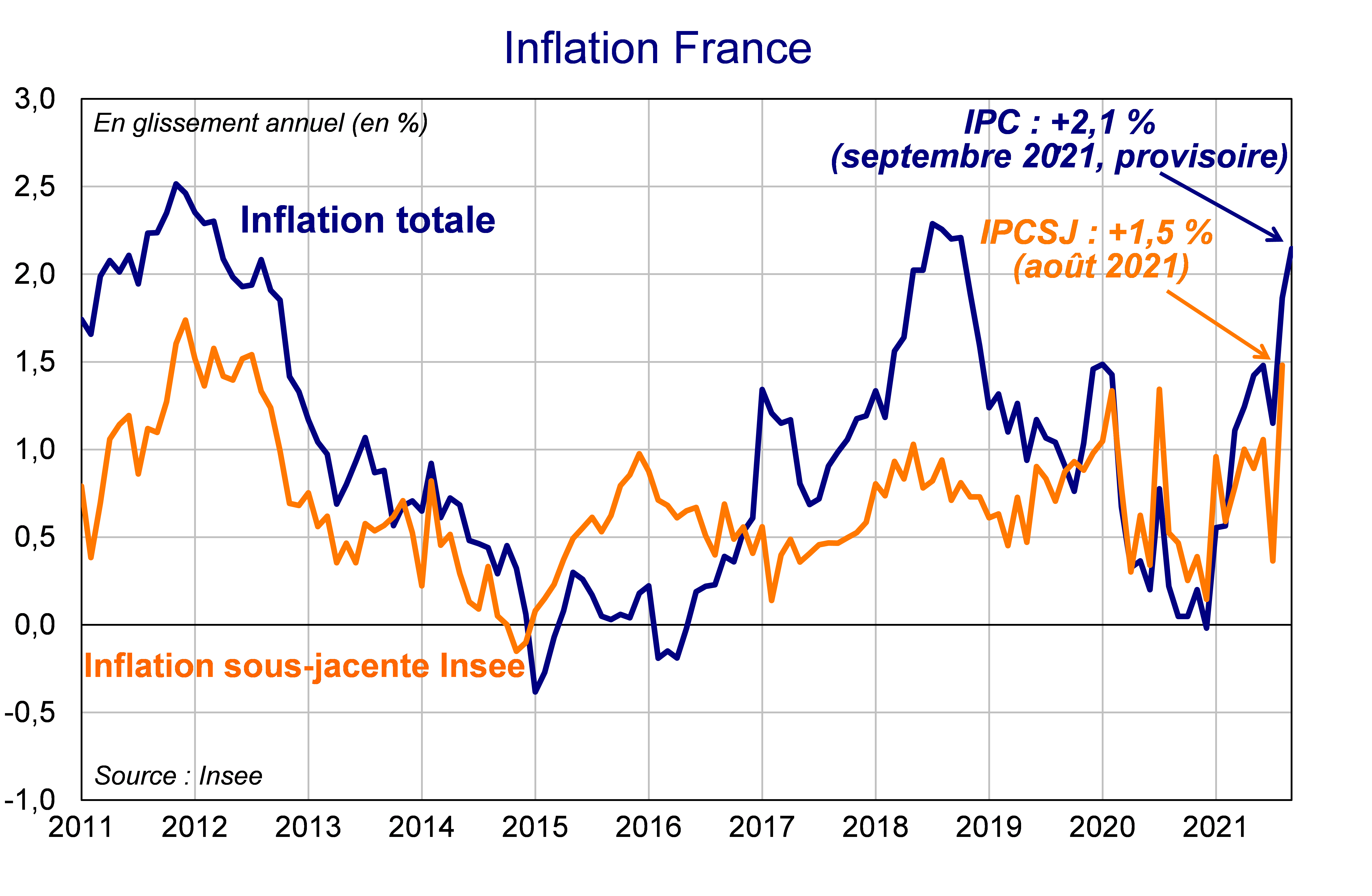 Inflation France