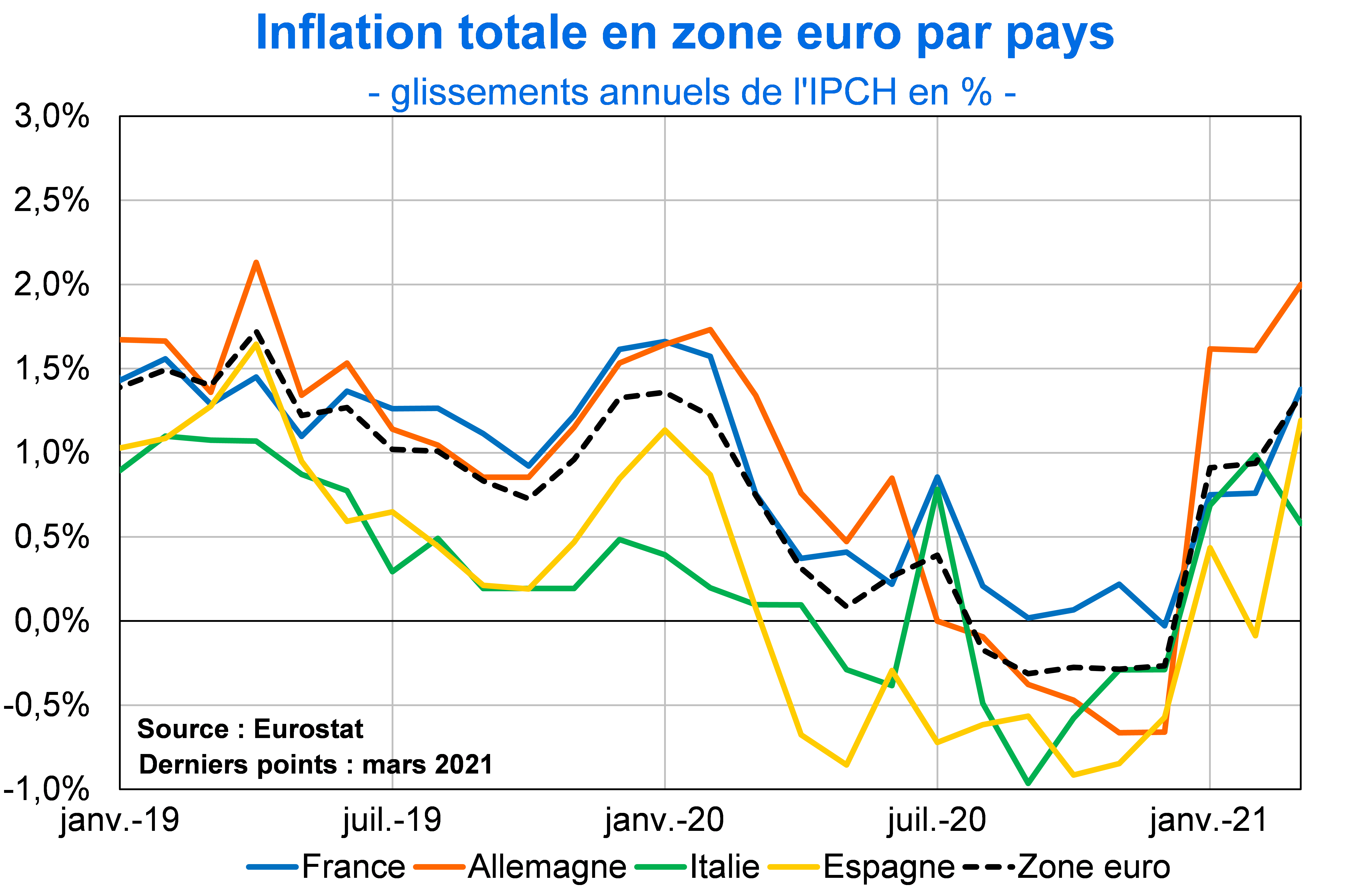 Inflation totale en zone euro par pays