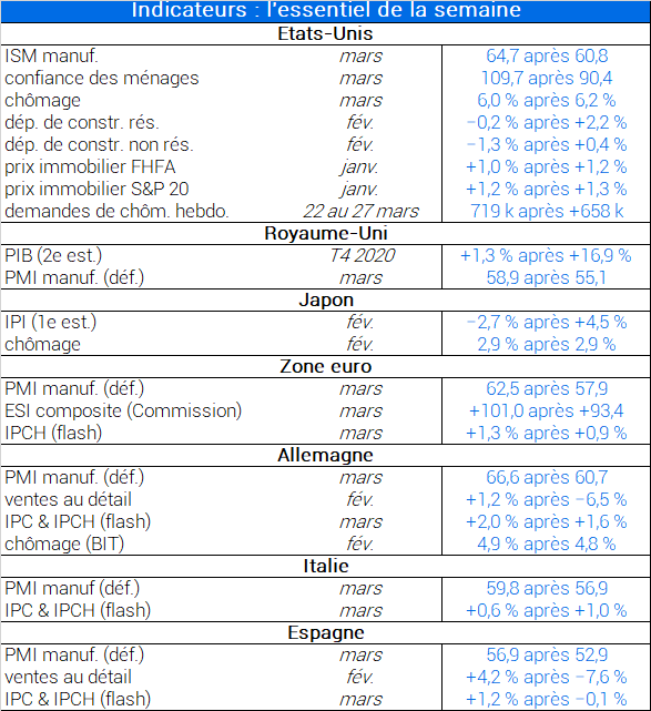 Indicateurs