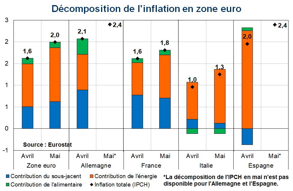 Décomposition inflation Zone euro