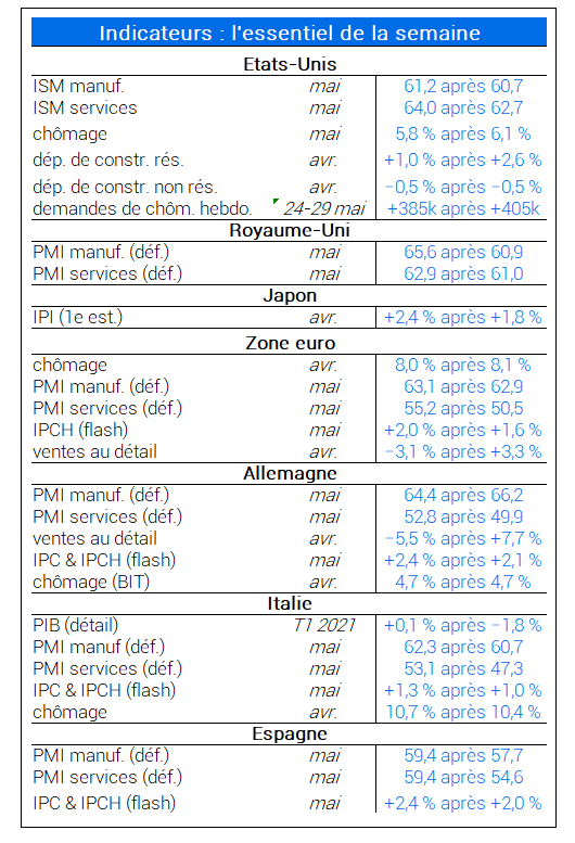 Indicateurs