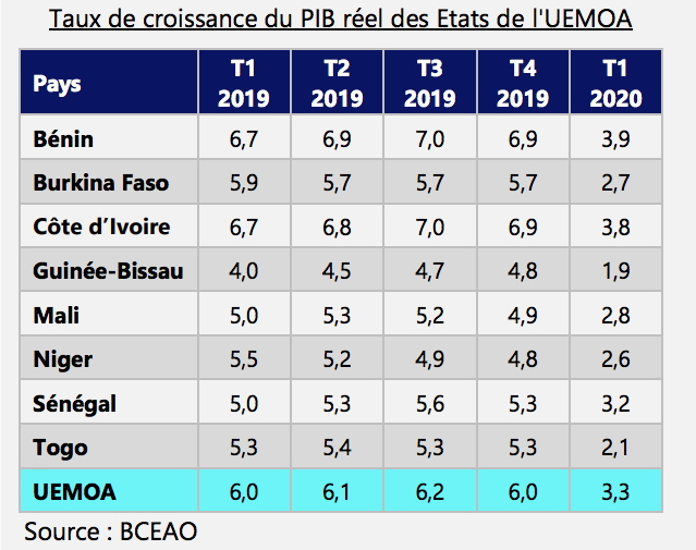 Taux de croissance UEMOA