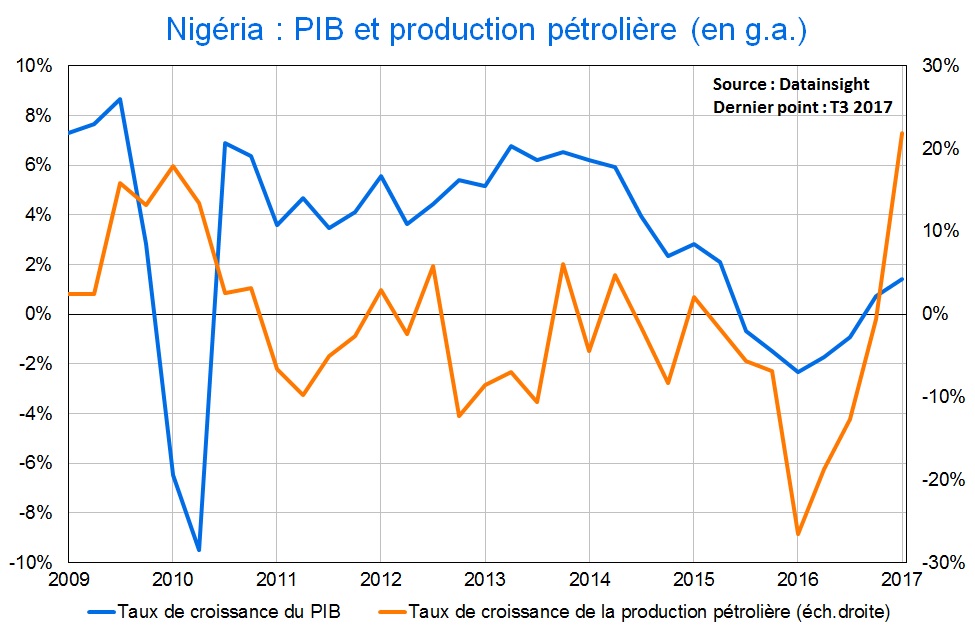 croissance PIB Nigeria