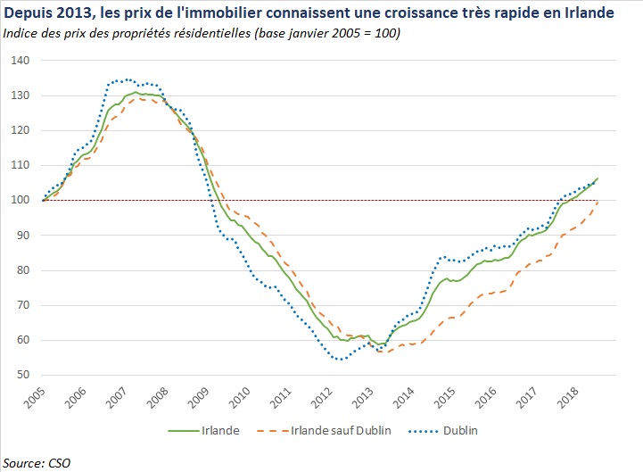 Immobilier